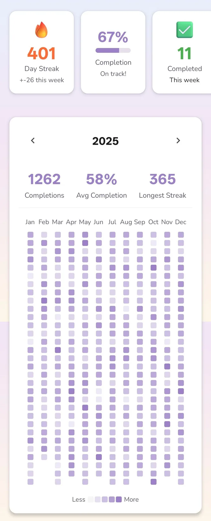 HabitVault year heatmap with stats for day streak, completion rate, total completions, and longest streak